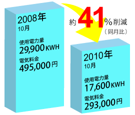 使用電力量、電気料金が41％削減